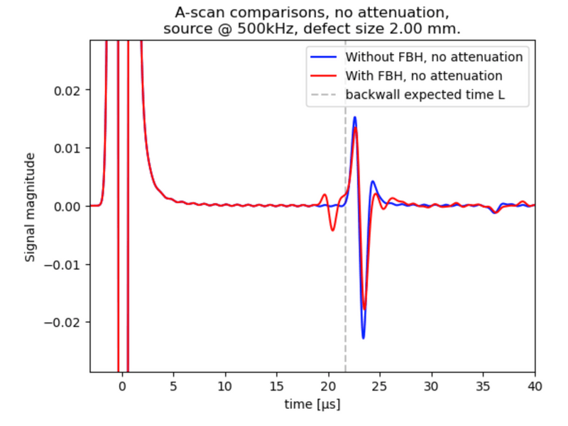 Results without attenuation.