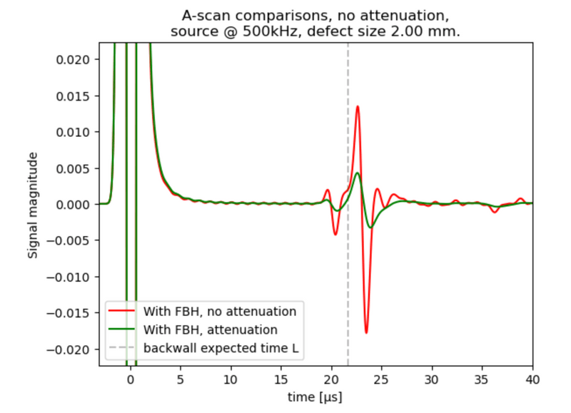 Results with and without stronger attenuation.