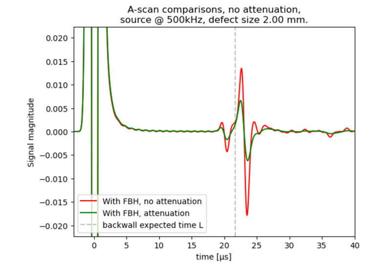 Results with and without attenuation.