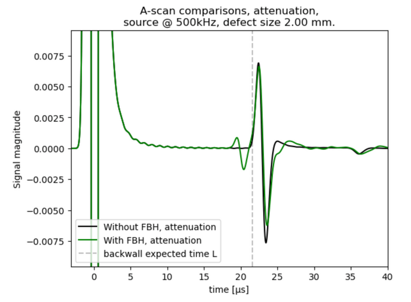 Results with attenuation.