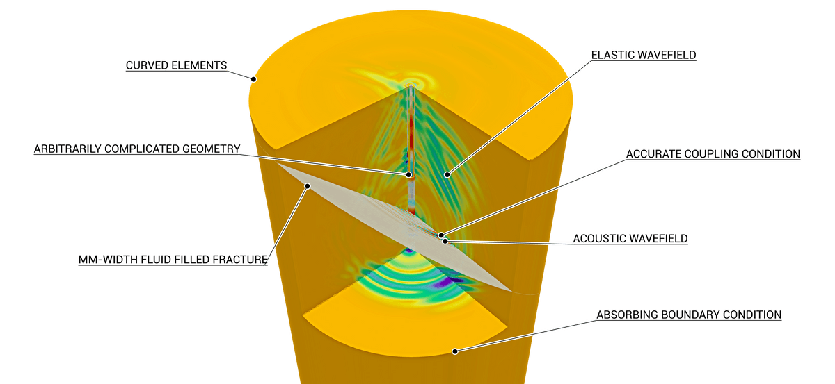 Annotated picture of a borehole acoustics wavefield.